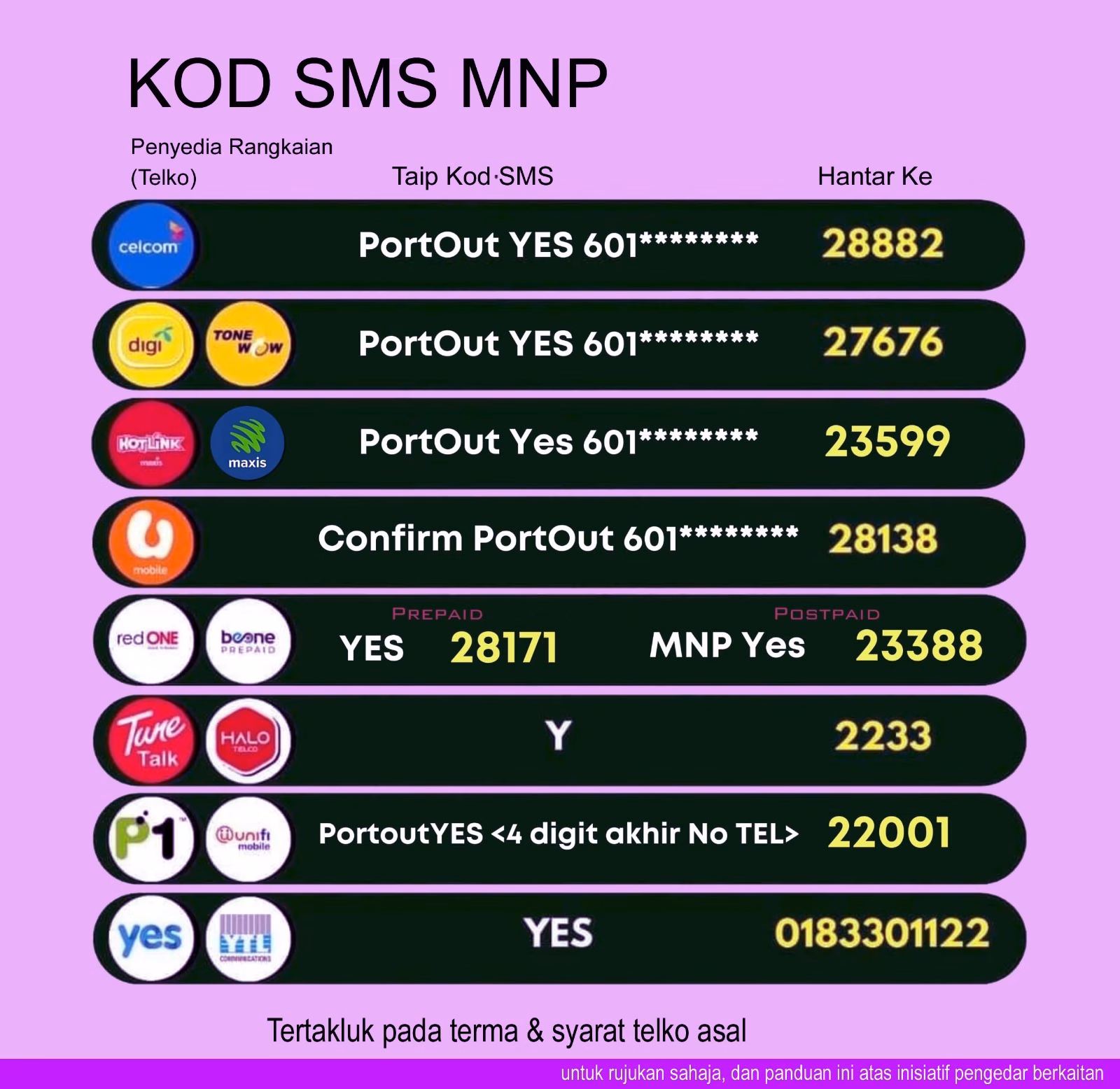 Senarai Panduan Kod SMS MNP